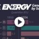 Bar chart showing US energy generation by source (1950-2024)