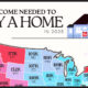 This visualization maps the annual income required to buy a typical three-bedroom home in every U.S. state.