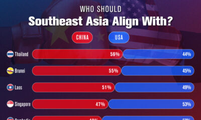 This chart visualizes whom thought leaders from Southeast Asian countries would choose if ASEAN had to ally with one of: the U.S. or China.