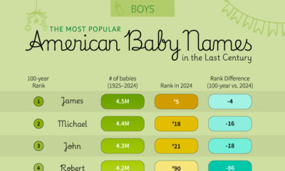 This cropped graphic ranks the most popular American baby boy names in the last century vs. 2024, using Social Security card application data.