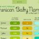 This cropped graphic ranks the most popular American baby boy names in the last century vs. 2024, using Social Security card application data.