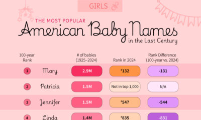 This cropped graphic ranks the most popular American baby girl names in the last century vs. 2024, using Social Security card application data.