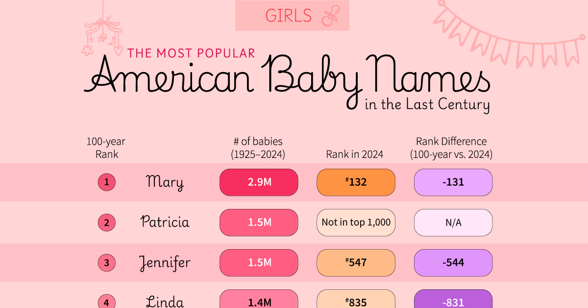 Ranked: Most Popular Baby Girl Names in the U.S. (1925-2024)