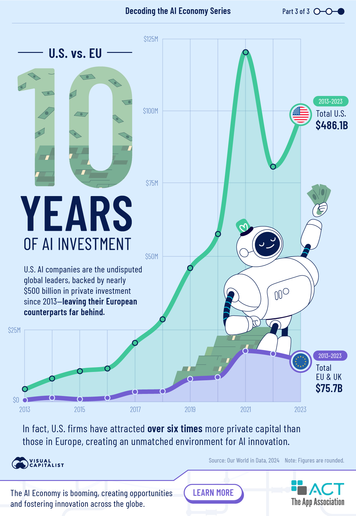 Line chart using data from Our World in Data to compare AI investment in the U.S. and Europe between 2013 and 2023 with the U.S. leading considerably.