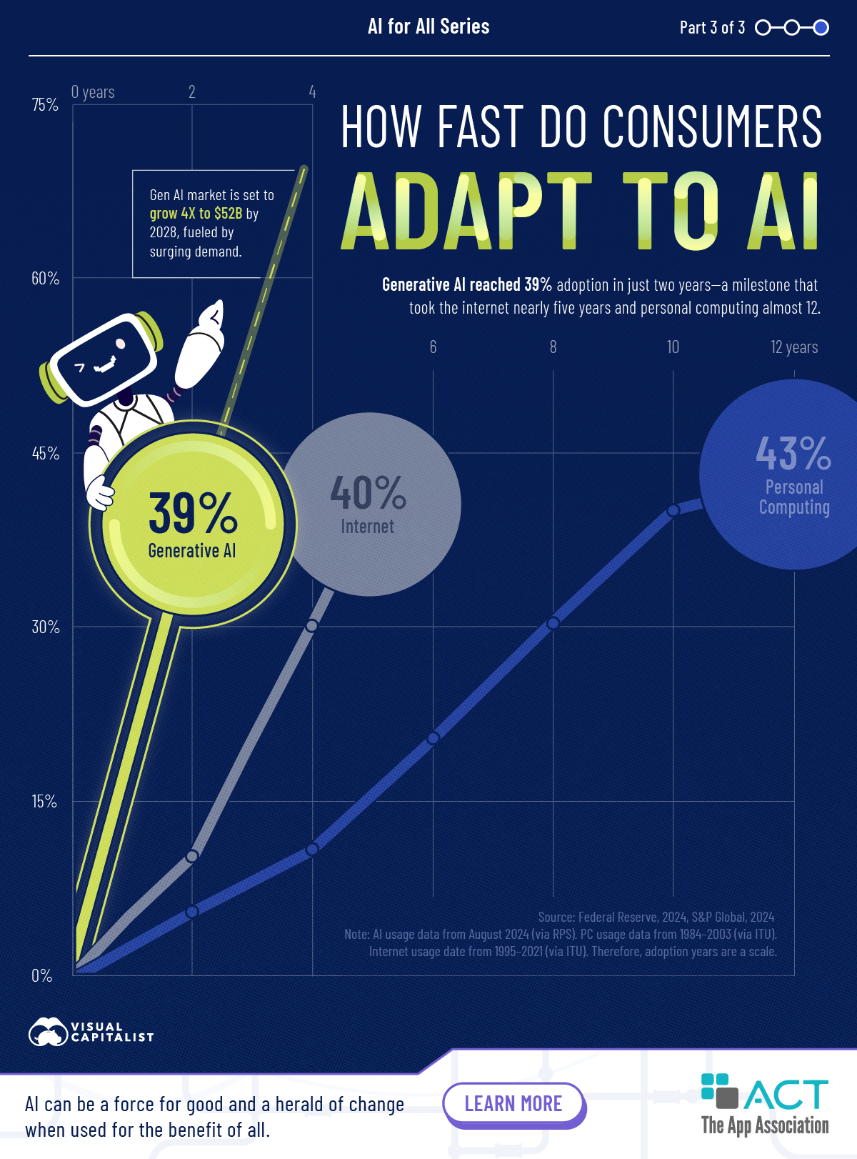 Line chart using data from the Federal Reserve and S&P Global to compare how fast Americans have adapted to AI compared to the internet and personal computing, with AI adoption leading.