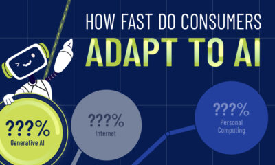 tease rimage of a line chart showing how fast people have adopted AI compared to other technologies