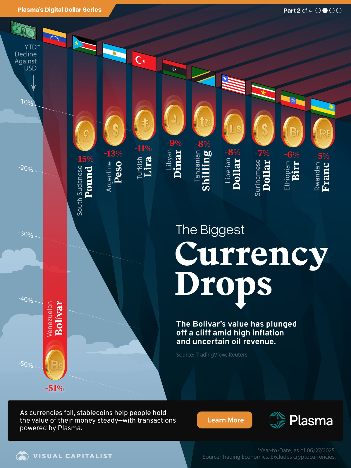 A cliff with coins falling off the edge representing the biggest currency drops, which shows that the Venezuelan bolívar has fallen the most so far in 2025.