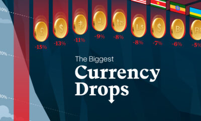 A cut-off view of coins falling off a cliff with the text "the biggest currency drops".