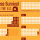 This cropped chart tracks how many businesses survive a decade, by tracking the failure rate per year.