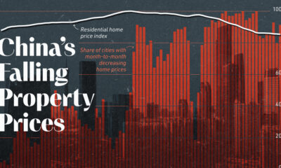 A bar chart and line chart showing falling property prices in China.
