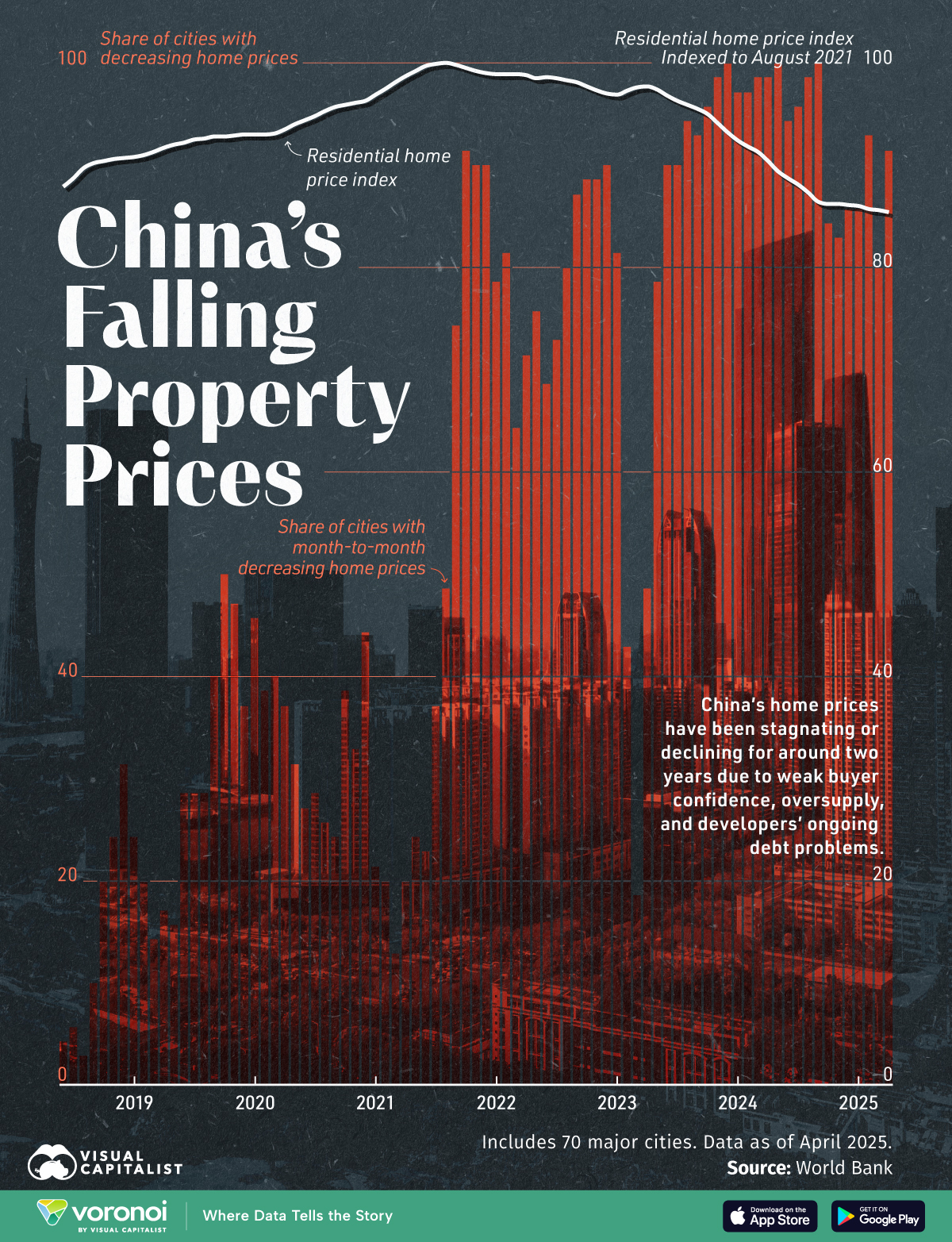 A bar chart and line chart showing falling property prices in China.