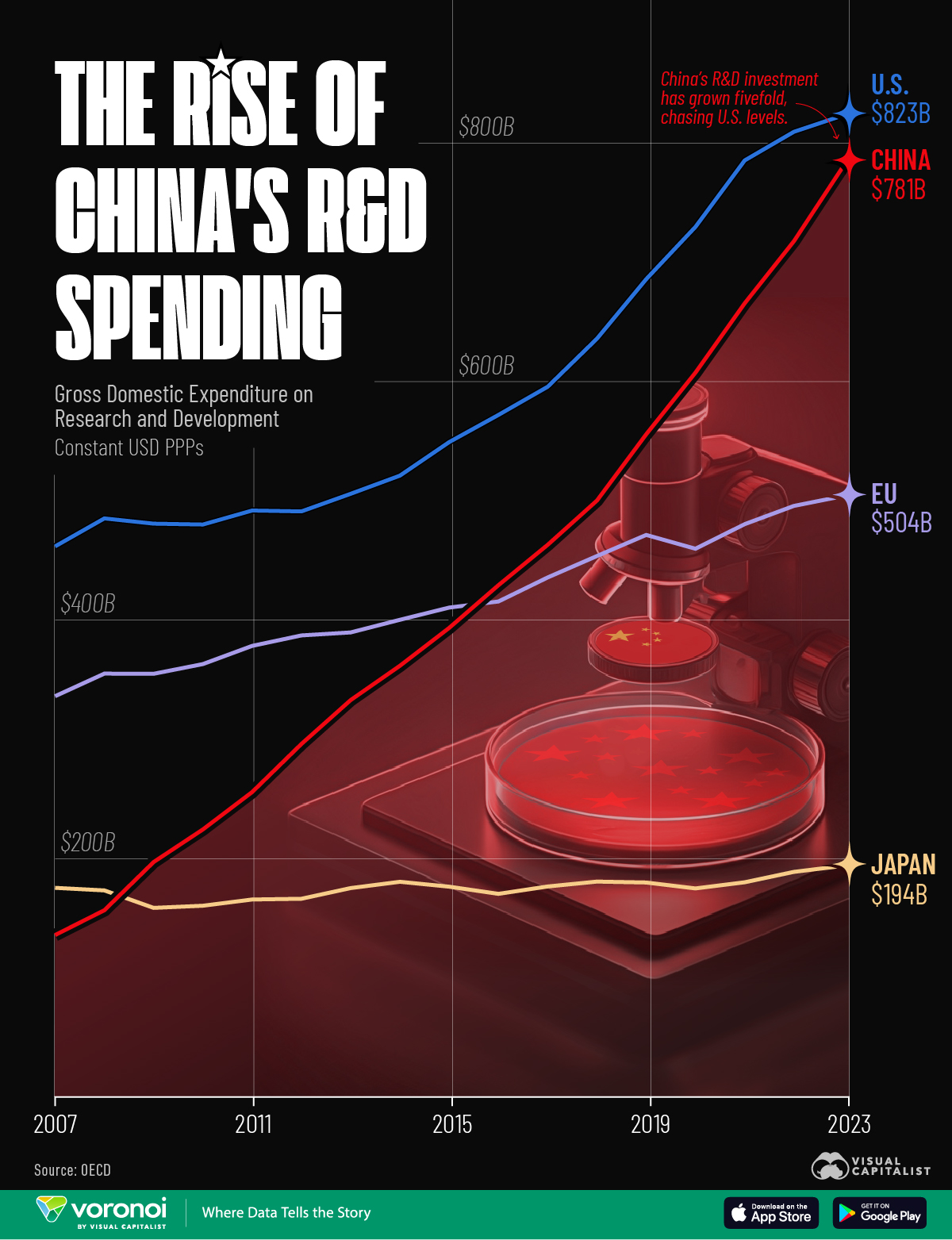 This chart shows how China's exponential R&D spending growth from 2007 to 2023 compares to that of other major OECD economies.