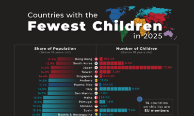 This cropped graphic ranks the countries by the fewest children as a share of the population in 2025.