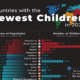 This cropped graphic ranks the countries by the fewest children as a share of the population in 2025.
