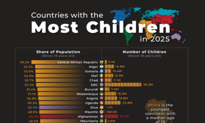 This graphic ranks the countries with the most children in 2025, calculated by their share of the population.