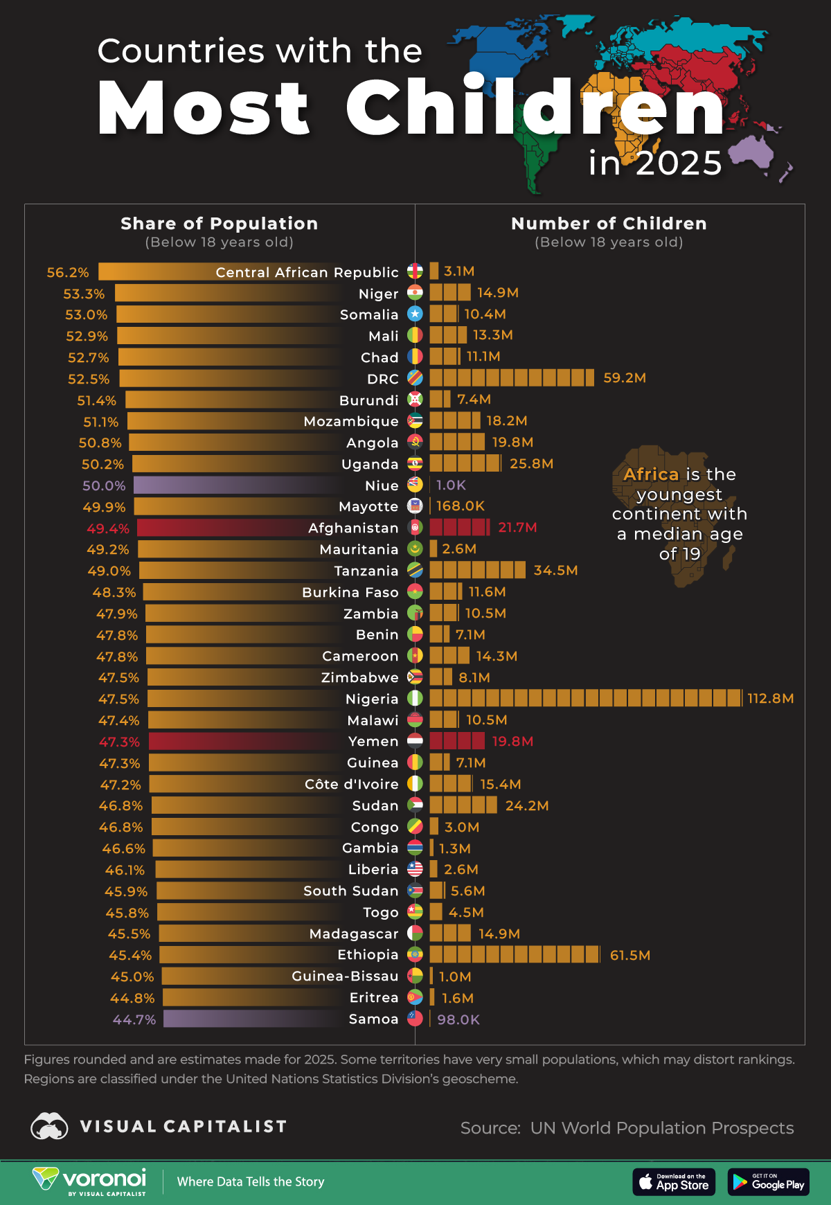 This graphic ranks the countries with the most children in 2025, calculated by their share of the population.