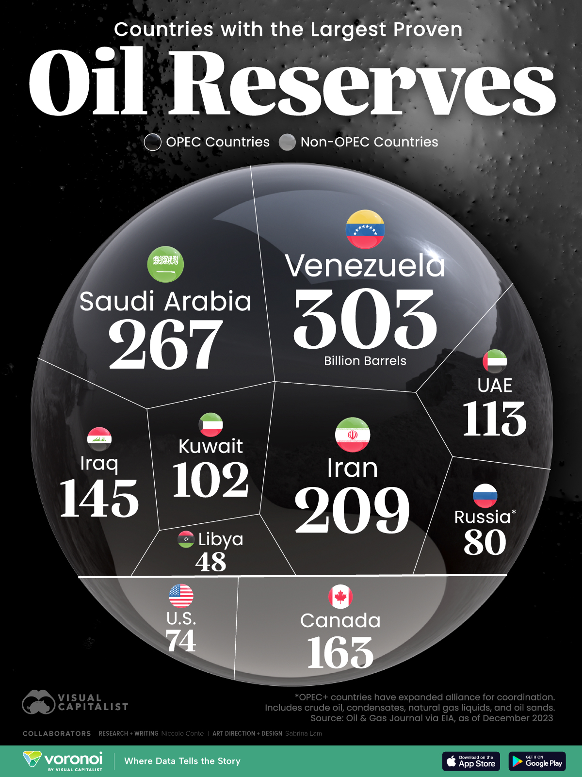 Voronoi graphic showing the countries with the largest proven oil reserves.