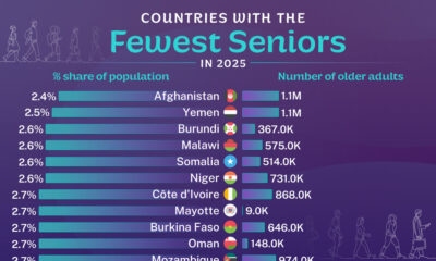 This graphic ranks the 36 countries with the lowers share of seniors in their population, along with the total numbers, as sourced from the UN World Population Prospects.