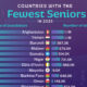 This graphic ranks the 36 countries with the lowers share of seniors in their population, along with the total numbers, as sourced from the UN World Population Prospects.