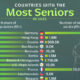 This cropped graphic ranks the 36 countries with the highest share of seniors in their population, along with the total numbers, as sourced from the UN World Population Prospects.