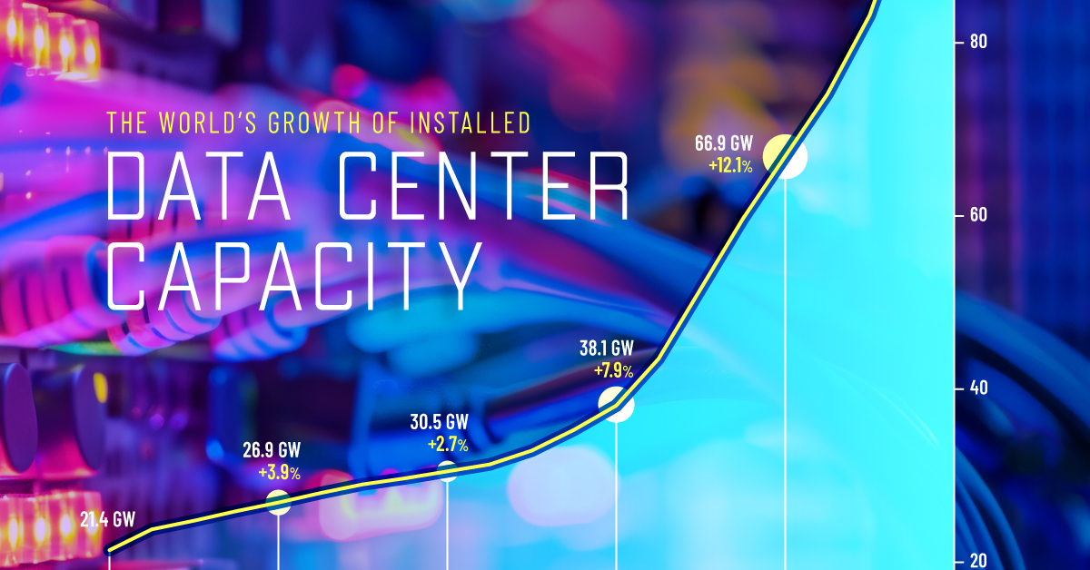 This infographic shows how global data centre installed capacity has grown from 2005 to 2025, with accelerated growth over the last decade.