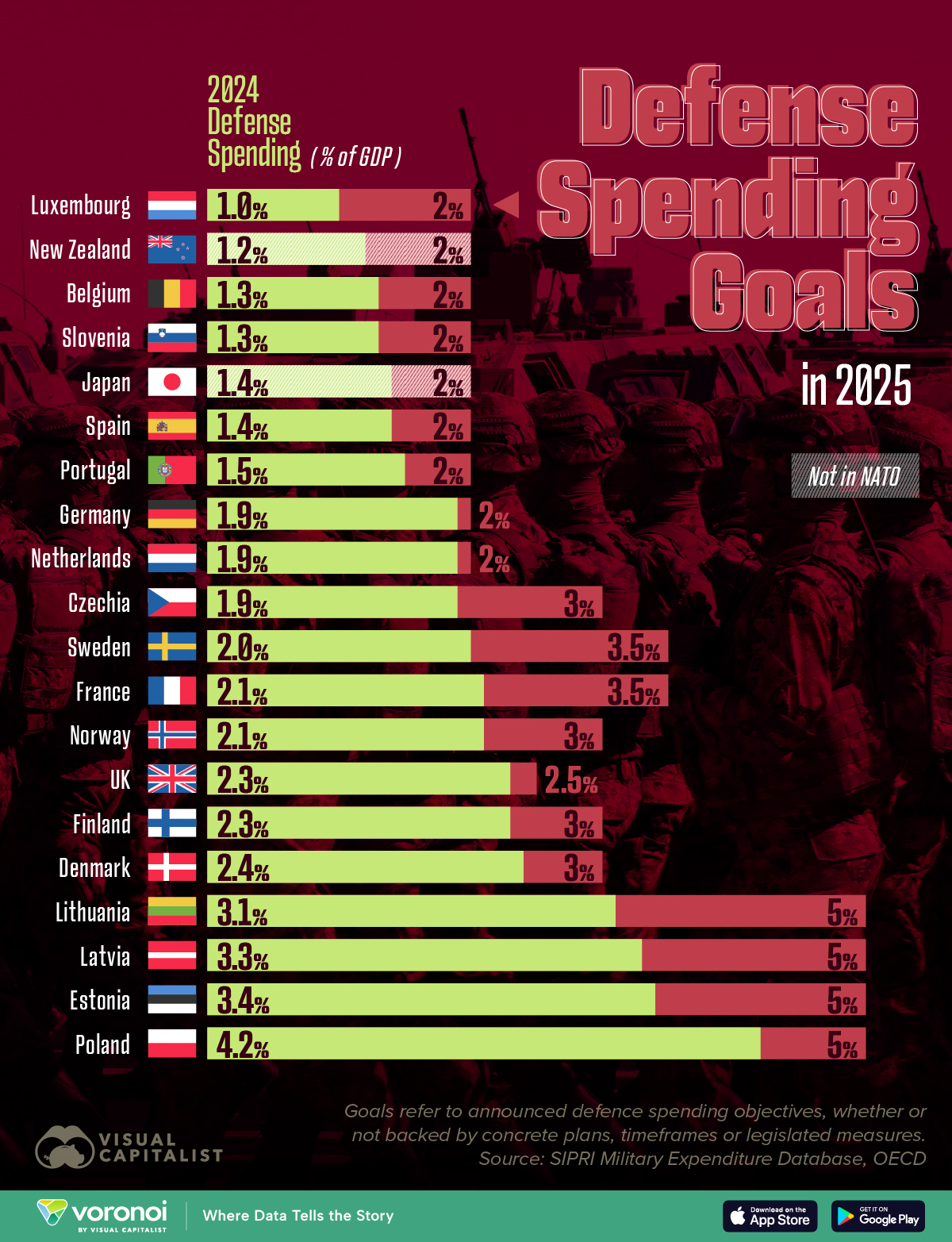 Defense Spending goals for 2025 show most NATO and OECD members still short of national targets, with Baltic states lagging the furthest.
