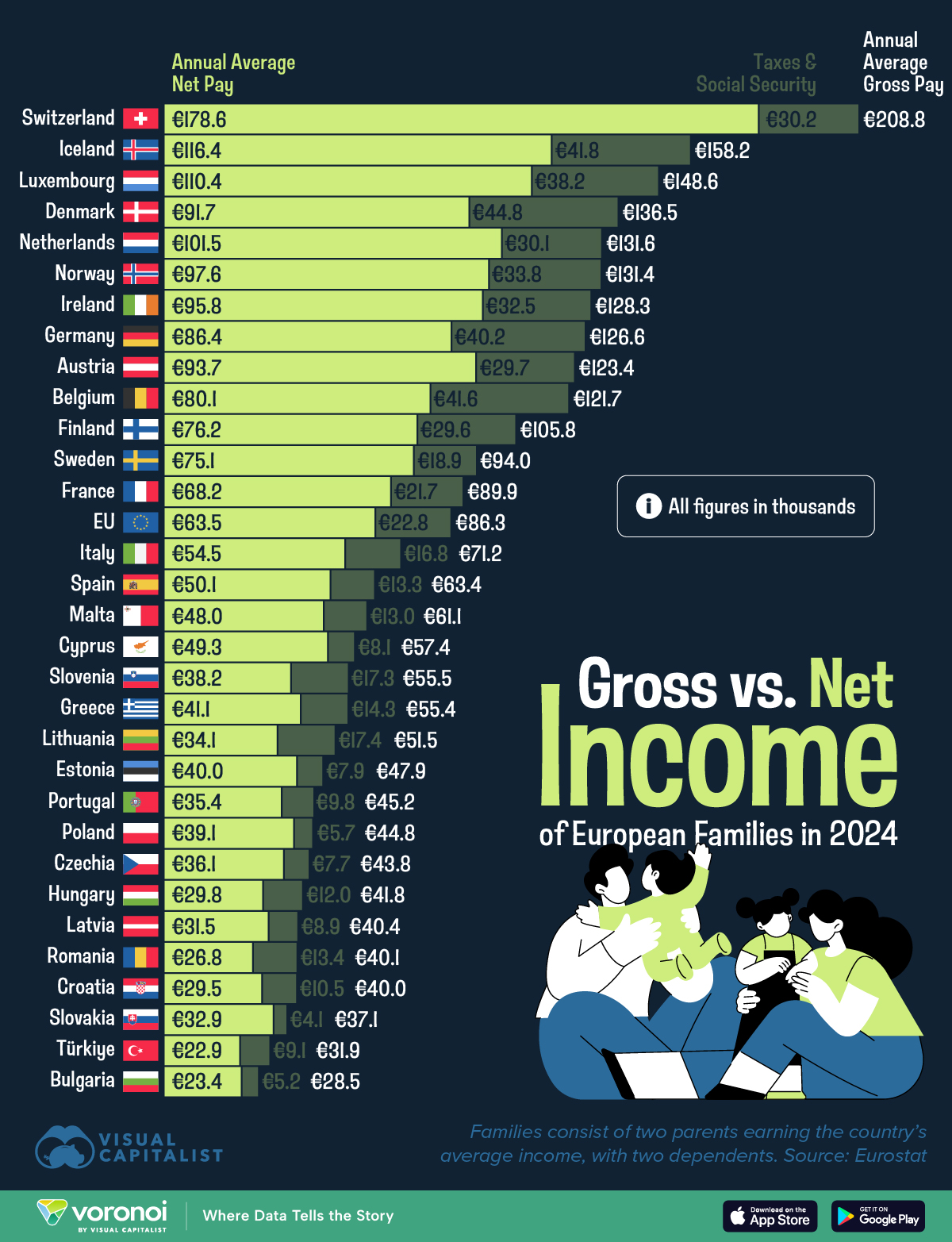 This chart ranks 30 European countries by family gross incomes vs. taxes in 2024.