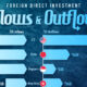 A bar chart showing global FDI inflows and outflows in 2023