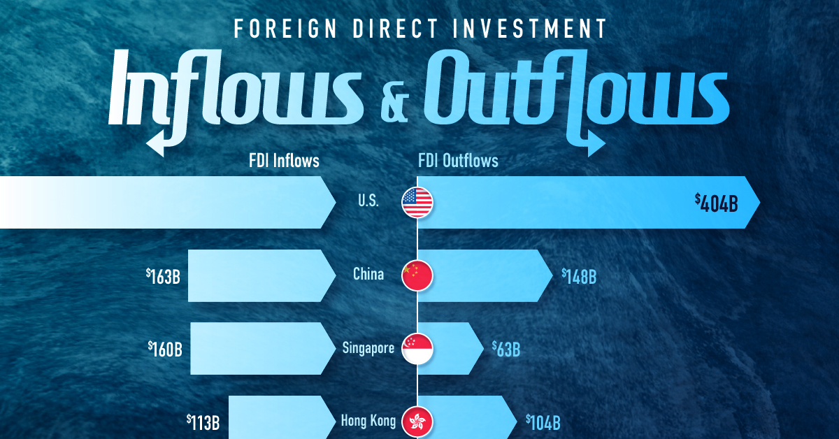 Ranked: Global Foreign Direct Investment Inflows and Outflows