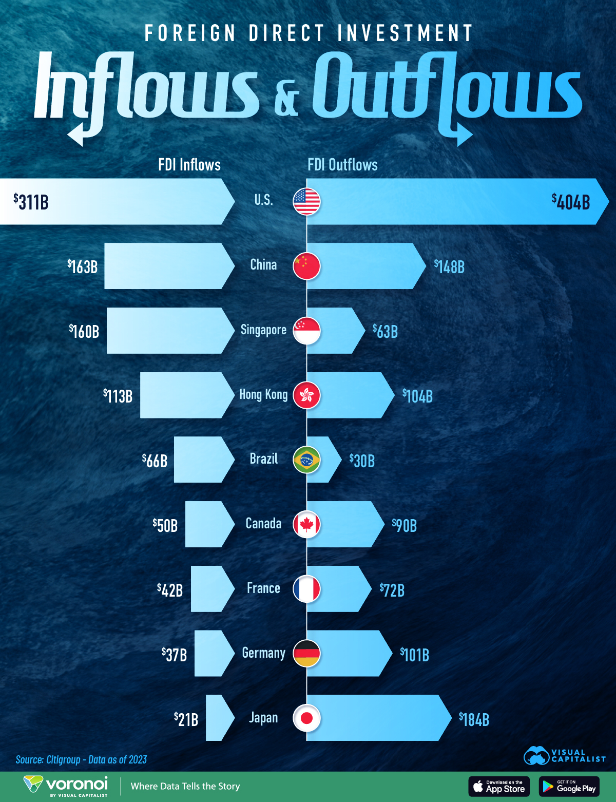 A bar chart showing global FDI inflows and outflows in 2023