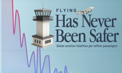 Air fatalities have reached historic lows, with 2023 recording just 3 deaths per 100 million passengers.