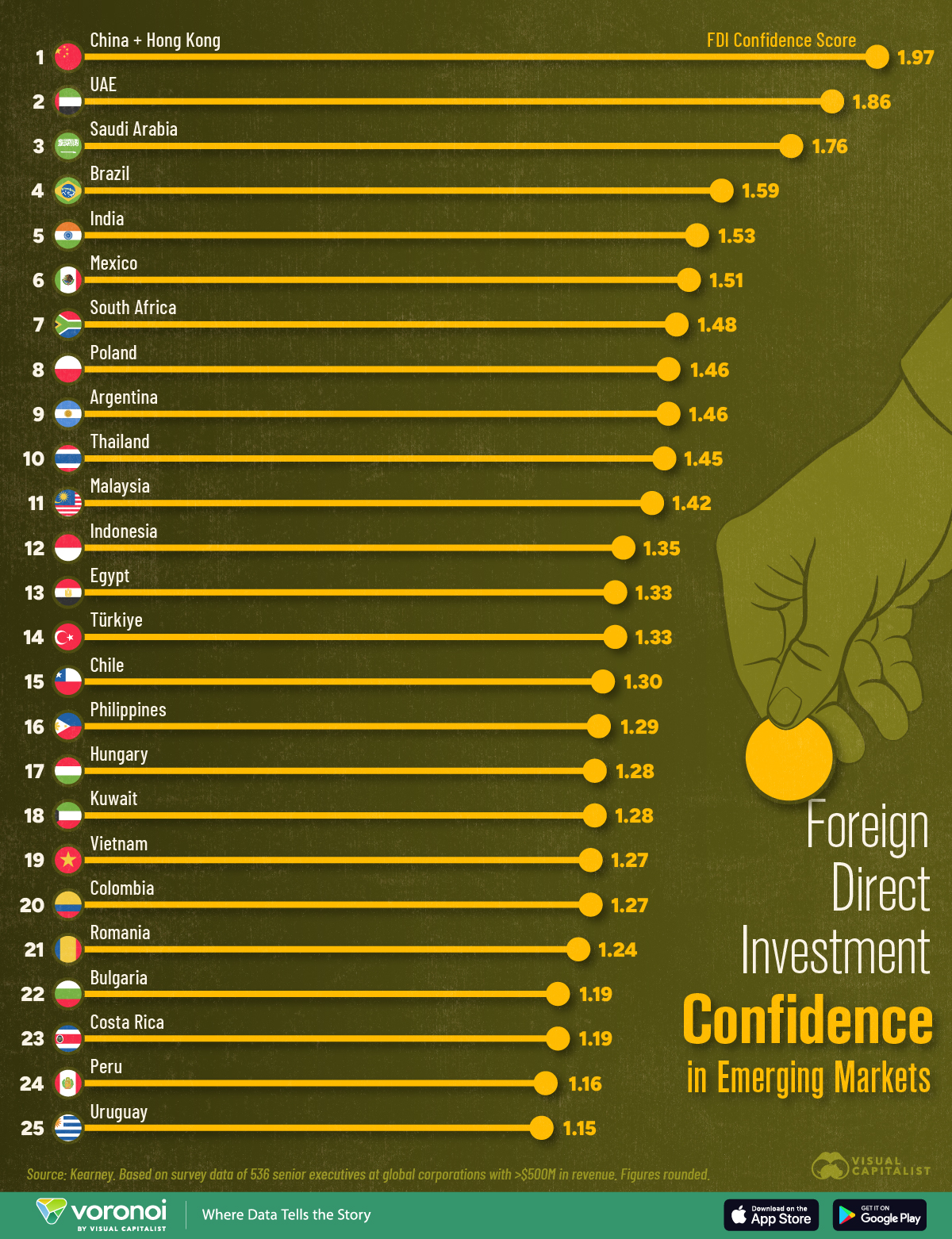 This infographic ranks the top 25 emerging markets by their FDI confidence in 2025, based on a survey of global business leaders.