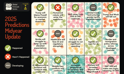 Expert predictions bingo card visual for 2025, midyear update