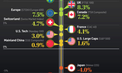Vertical bubble graphic showing global equity returns in 2025 as of June 13.