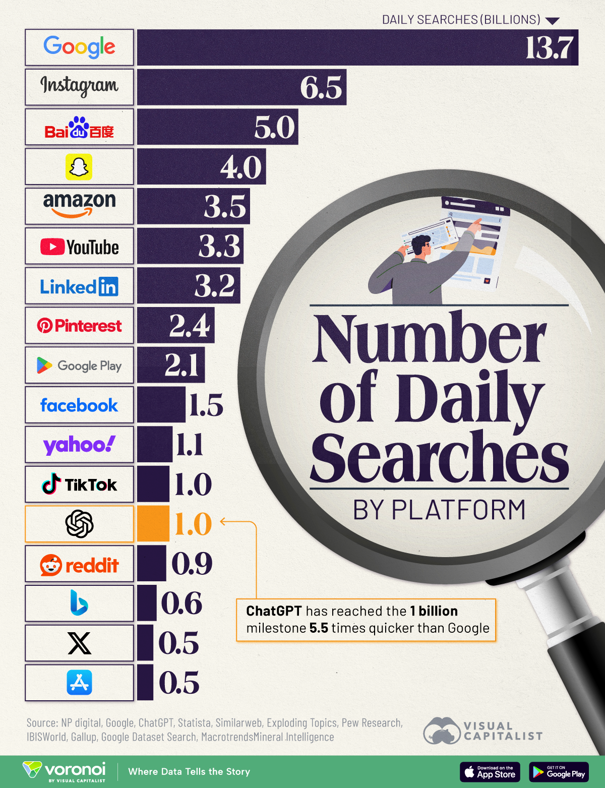 Bar chart showing daily search volume of ChatGPT and other platforms.