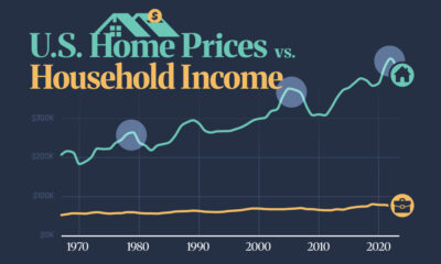 This cropped chart tracks declining housing affordability in the U.S. by comparing median home prices and household incomes between 1967–2023.