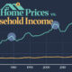 This cropped chart tracks declining housing affordability in the U.S. by comparing median home prices and household incomes between 1967–2023.