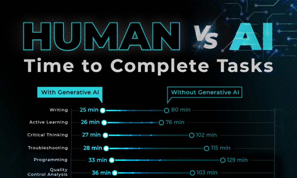 This infographic compares the time taken to complete work tasks with and without the use of generative AI, highlighting productivity gains.