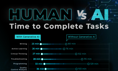 This infographic compares the time taken to complete work tasks with and without the use of generative AI, highlighting productivity gains.