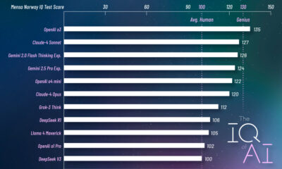 This infographic compares 24 leading AI models by their performance on the Mensa Norway IQ test, highlighting the world's smartest AI models.