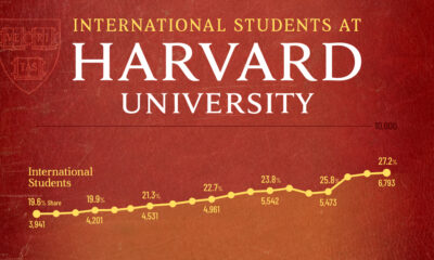 This infographic shows the number and share of international students at Harvard university in every academic year from 2006 to 2024.