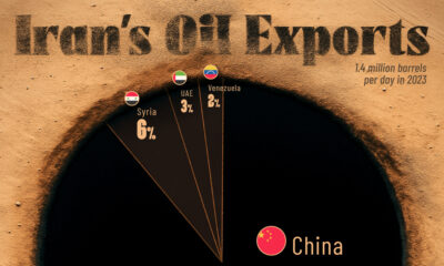 A pie chart showing the breakdown of Iran's oil exports