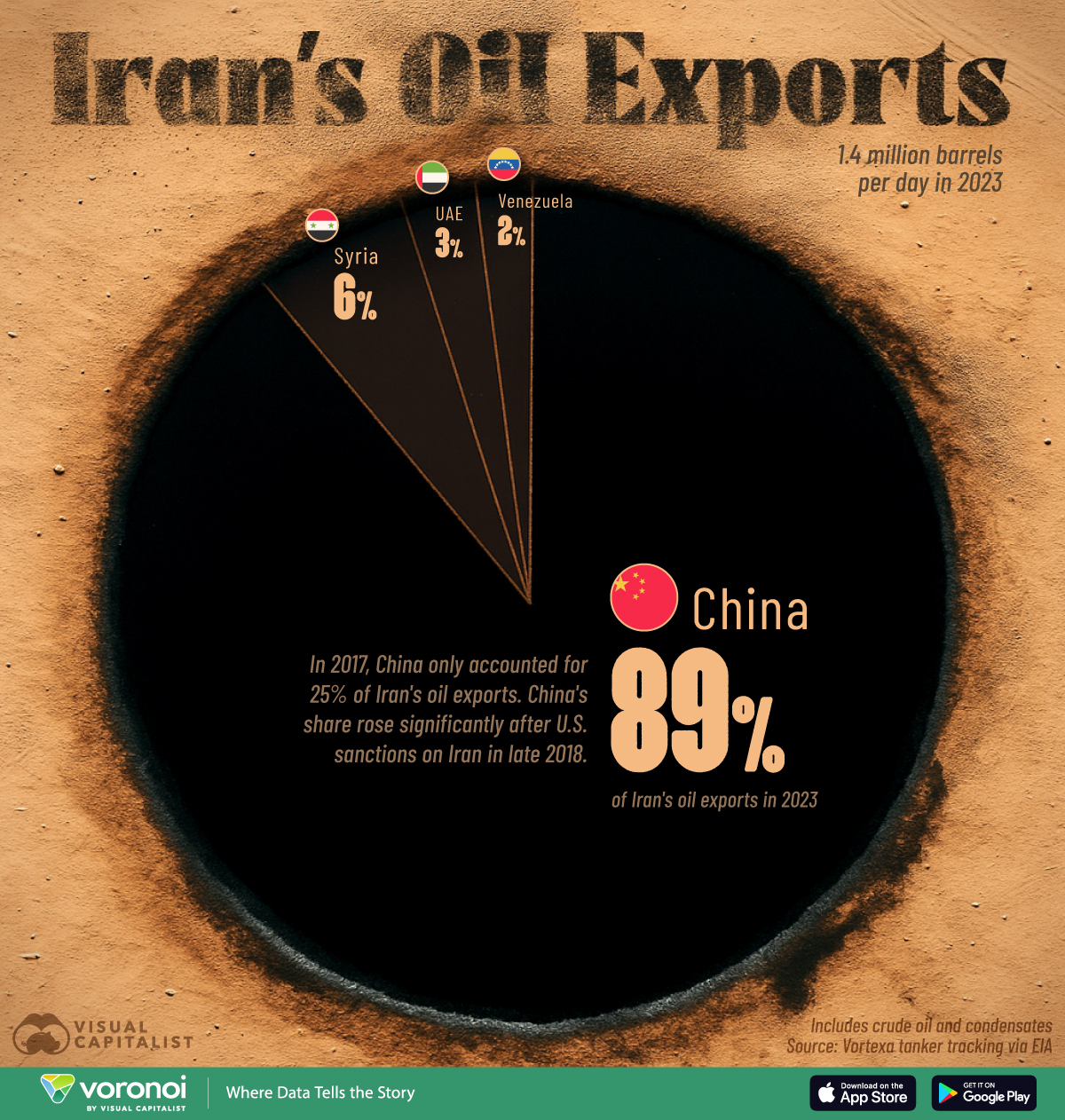 A pie chart showing the breakdown of Iran's oil exports