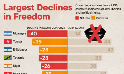 Bar chart showing the countries with the largest decline in democratic freedoms between 2014 and 2024.