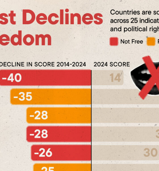 Bar chart showing the countries with the largest decline in democratic freedoms between 2014 and 2024.