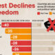 Bar chart showing the countries with the largest decline in democratic freedoms between 2014 and 2024.