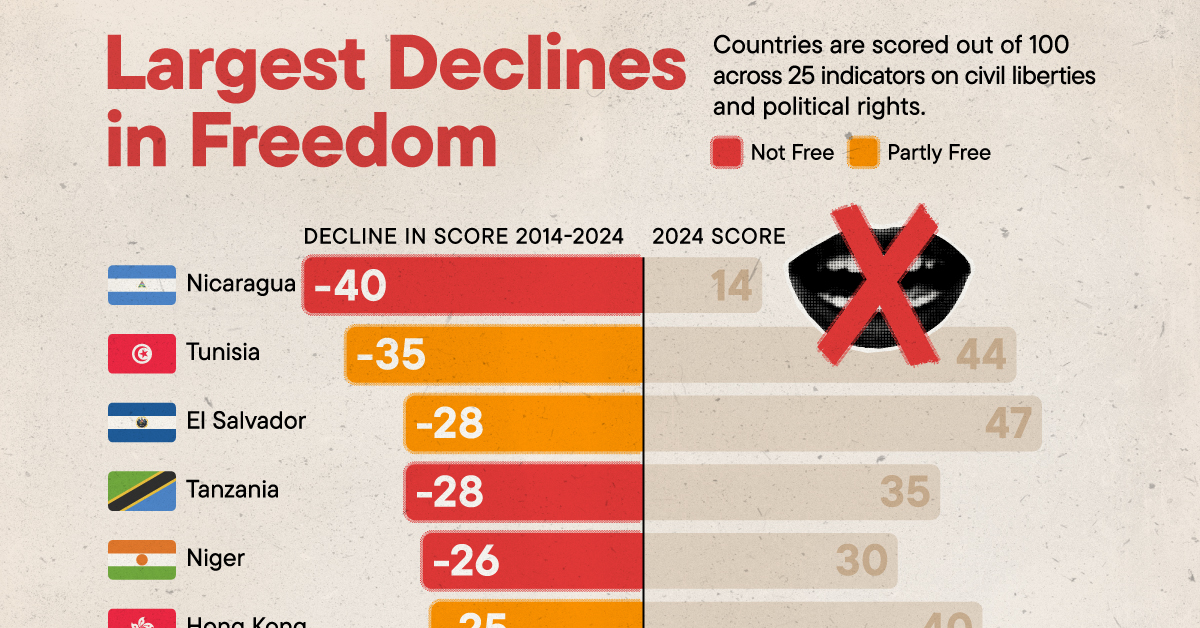 Bar chart showing the countries with the largest decline in democratic freedoms between 2014 and 2024.
