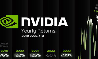 Line chart showing Nvidia's stock price history since 2019.