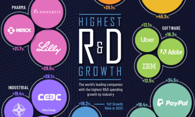 Circle graphic showing the top companies globally by R&D spending growth in 2023 by sector.