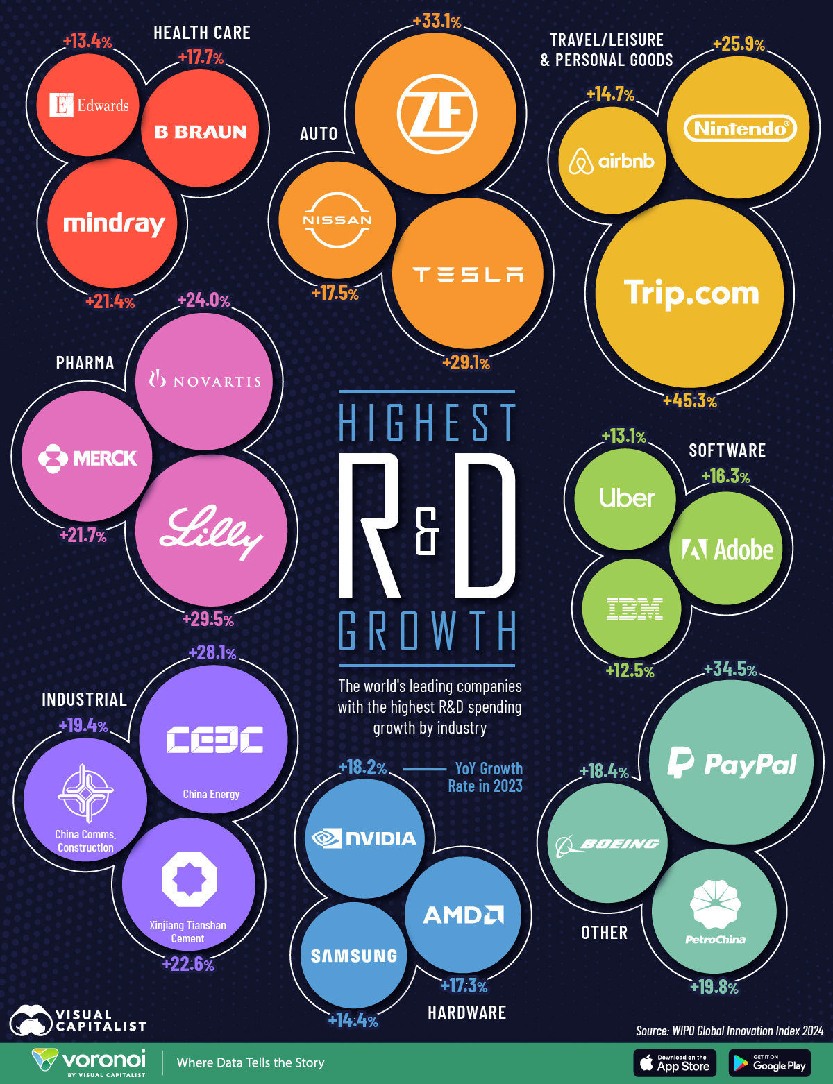 Circle graphic showing the top companies globally by R&D spending growth in 2023 by sector.